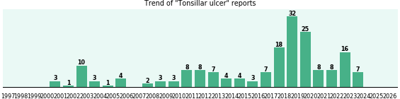Tonsillar ulcer: 185 reports from FDA and social media. Tonsillar ulcer: 185 reports.